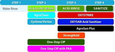 Cip Systems Chemicals And Detergent For Dairy Industry