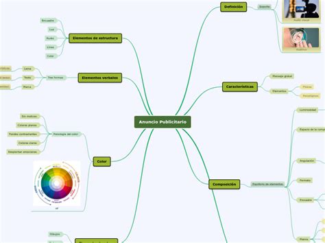 Anuncio Publicitario Mind Map