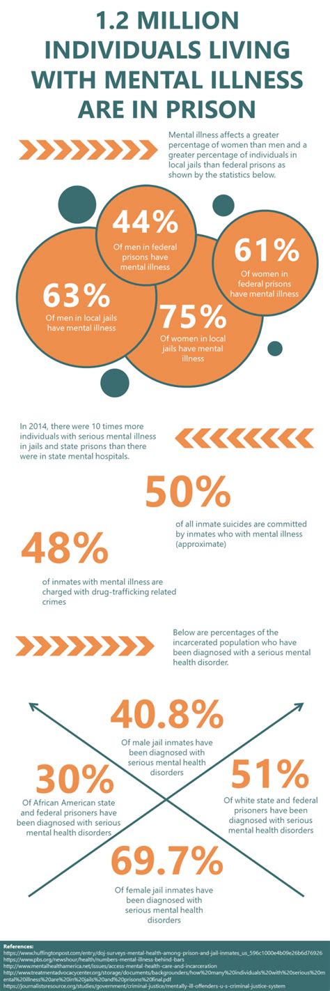 Incarcerated Mental Health 12 Million In Prison With Mental Illness Infographic Teneleven