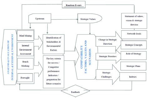 The Conceptual Framework Designed For Strategic Management In Nigec