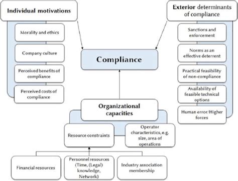 Theoretical framework of determinants of compliance based ...