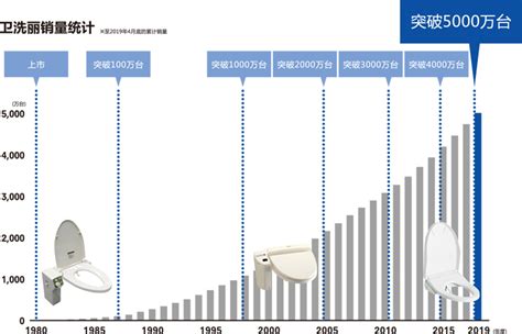 China factory outlet silicone toto sanitary ware toto washlet we are manufacturer, we can produce customize silicone/rubber product for you. WASHLET | TOTO