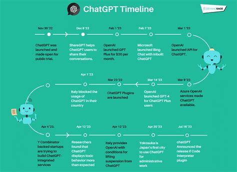 Chatgpt Statistics Detailed Insights On Users 2023