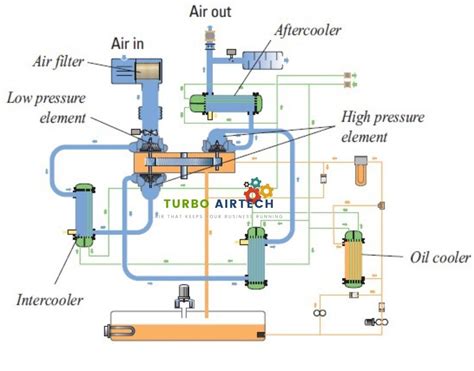 Air Compressor Control System Turbo Airtech