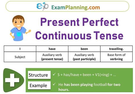Present Perfect Continuous Tense Formula Usage Exercise Present