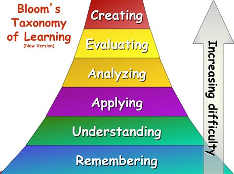 Blooms Taxonomy The Landscape Of Ee