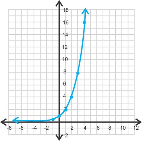 This Is The Typical Shape Of An Exponential Growth Function The