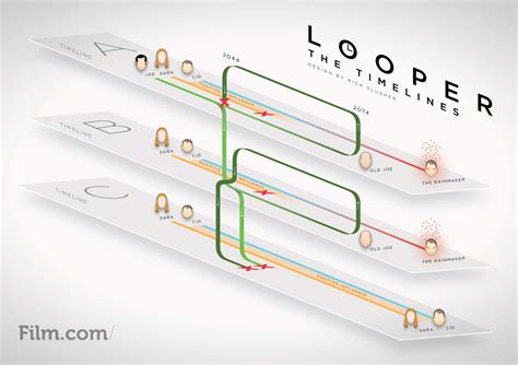 While tweaking their current project, two young engineers accidentally discover that it has some highly unexpected c. Looper: Timeline Explained Infographic