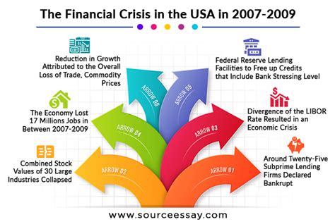 The Financial Crisis In The Usa In 2007 2009 Cause And Effects