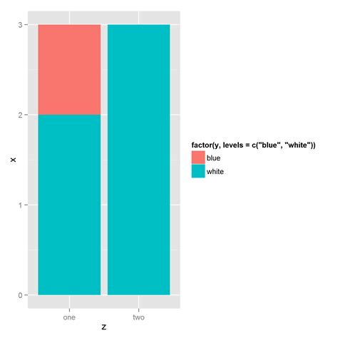 R How To Control Ordering Of Stacked Bar Chart Using Identity On