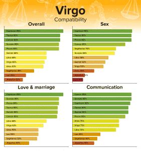 Zodiac Signs Compatibility Chart Percentages For All Combinations