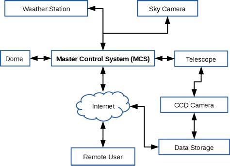 Figure 1 From Design Of A Low Cost Control System For An Astronomical