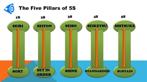 What Is 5s Understanding 5s Basics And 5s Pillars Travel In Hindi