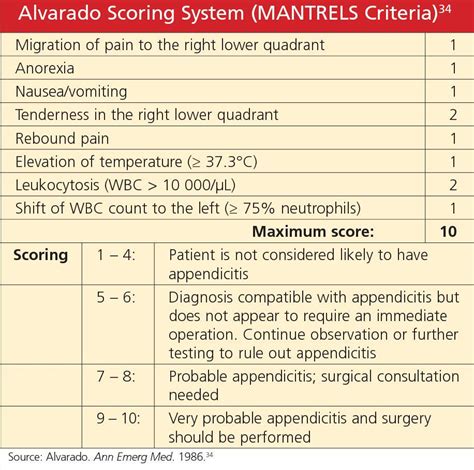 Alvarado Score Medizzy