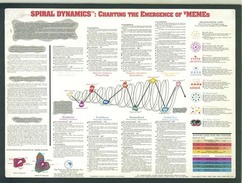 Value System Dynamics ⋅ Spiral Dynamics Integral