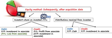 Ias 28 Investments In Associates And Joint Ventures Cpdbox Making