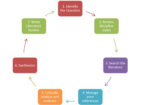 Start How To Write A Literature Review Research Guides At