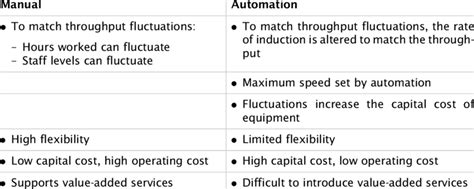 Comparison Of Manual And Automated Systems Download Table