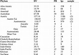 Table 3 from From UPSID to PRUPSID: a phonetic reanalysis of the UCLA ...