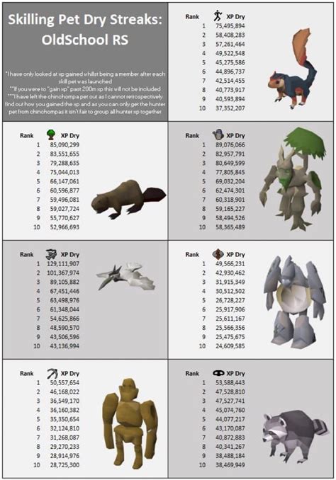 Want to get a skilling pet in 2007 rs even you know skillers have a slim chance to get a skilling pet? Top skilling pet Dry Streaks! Posted by @JagexLottie on ...