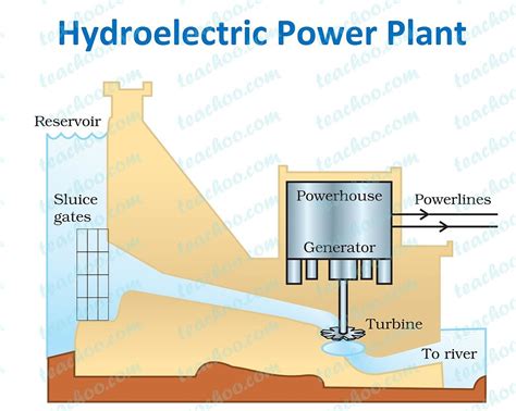 Hydroelectric Power Plant Class Science Notes Teachoo My Xxx Hot Girl