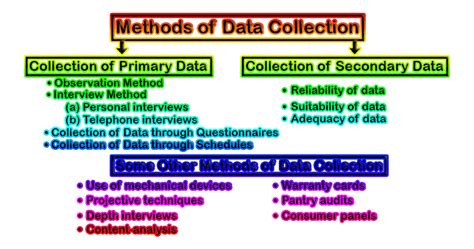 Methods Of Data Collection Library And Information Management