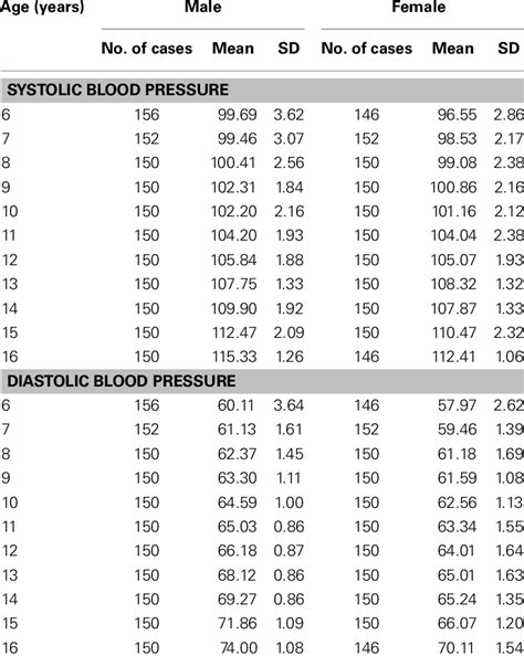Diastolic Blood Pressure Chart