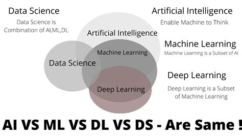Difference Between Machine Learning Data Science Artificial Intelligence Deep Learning