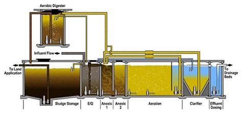 Activated Sludge Process Water Treatment Waste Water Treatment
