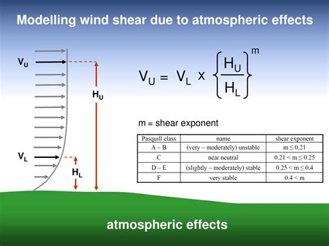 Ppt Wind Farm Noise Impact Assessment Wind Shear Powerpoint