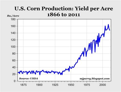 Us Corn Yields Increased 6 Times Since 1930s And Are Estimated To
