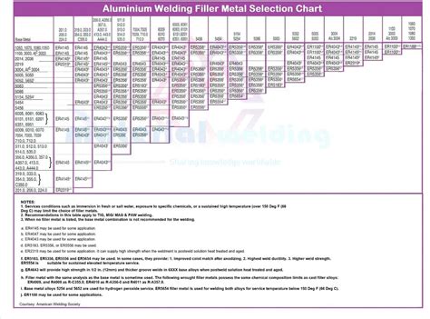 Aluminum Mig Welding Settings Chart