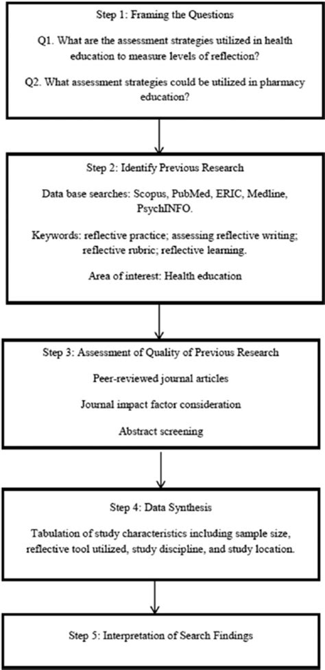 Simple Systematic Review Using A 5 Step Download Scientific Diagram
