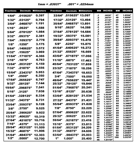 Decimal Fraction Conversion Chart