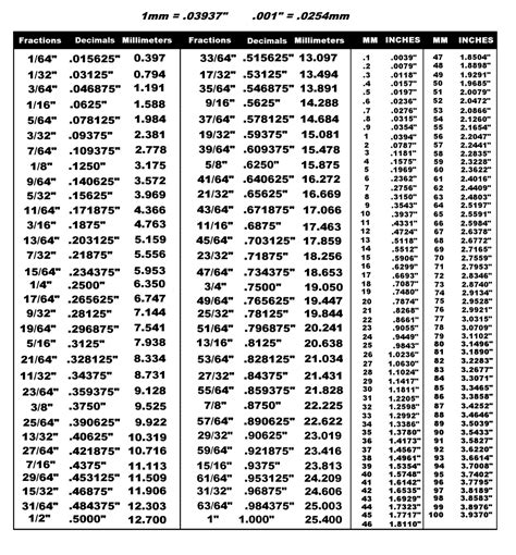 Chart Conversion Fraction Metric Printable Decimal Pictures To Pin On