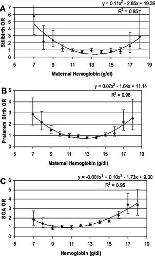 Maternal Hemoglobin Level And Fetal Outcome At Low And High Altitudes