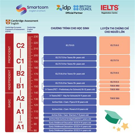 Học Liệu Thiết Yếu để Luyện Thi Cambridge Cho Con