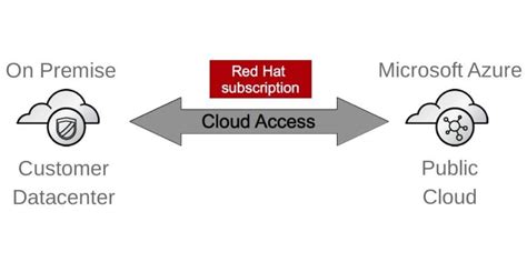 Microsoft Cloud Deutschland Red Hat Enterprise Linux Als Pay As You Go