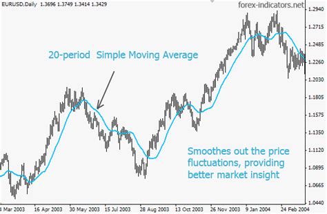 Moving Averages Ema Sma And Wma Forex Indicators Guide