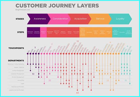 Customer Journey Map Starbucks