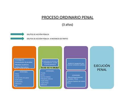 Diagrama Del Proceso Ordinario Penal Proceso Ordinario Penal 3 Años