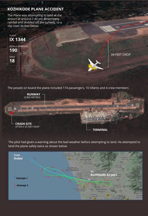 Kozhikode Plane Crash How The Accident Happened The Federal