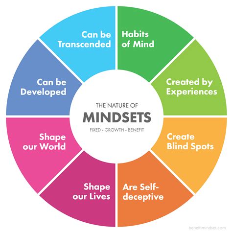 The Nature Of Mindsets A Primer On How Our Underlying Beliefs By Heidi Johnson Medium