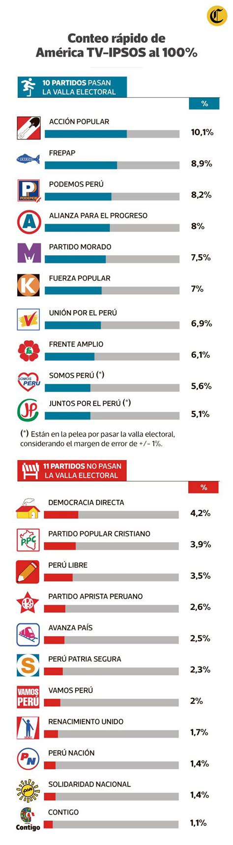 See more of elecciones perú on facebook. Perú. Elecciones 2020: al menos ocho partidos tendrían ...