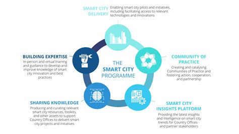 Smart Cities United Nations Development Programme