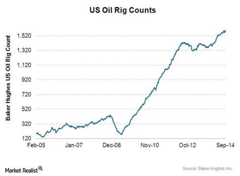 Must Know Us Oil Rig Count Highest In The Last Decade