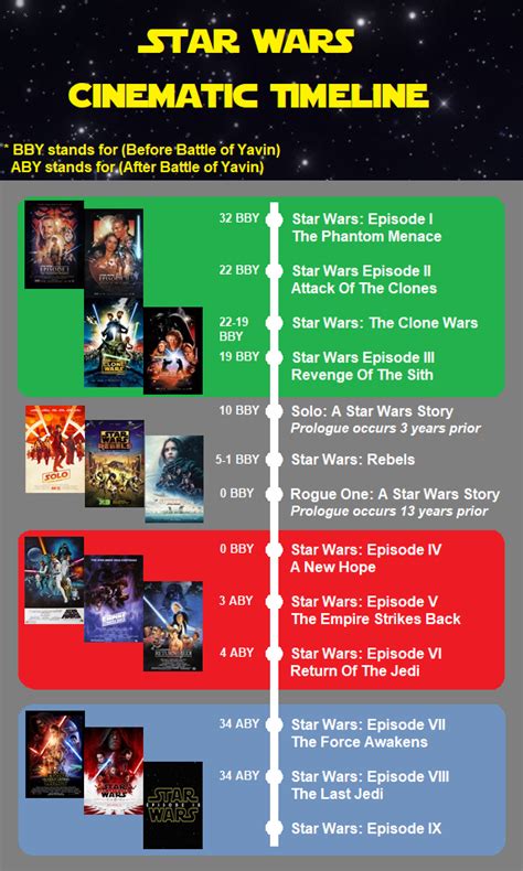 Star Wars Timeline Wallpaper