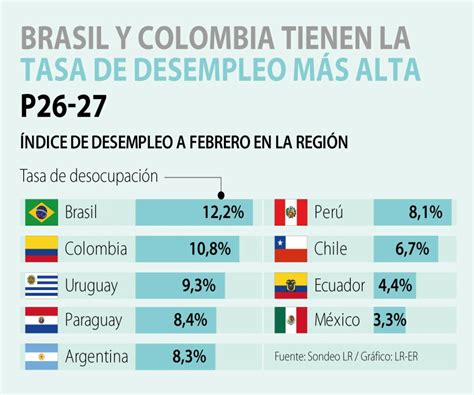 Los Países Con La Tasa De Desocupación Más Alta En Latinoamérica