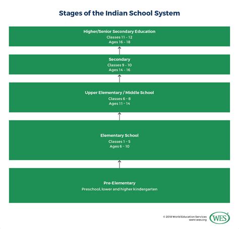 Education In India