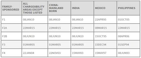 Certain categories of green card applicants must, after their initial visa petition is approved, wait for their priority date to become current before continuing on with their application for a green card. How to Read the Visa Bulletin - CitizenPath